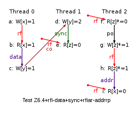 Test Z6 4 Rfi Data Sync Rfiar Addrrp